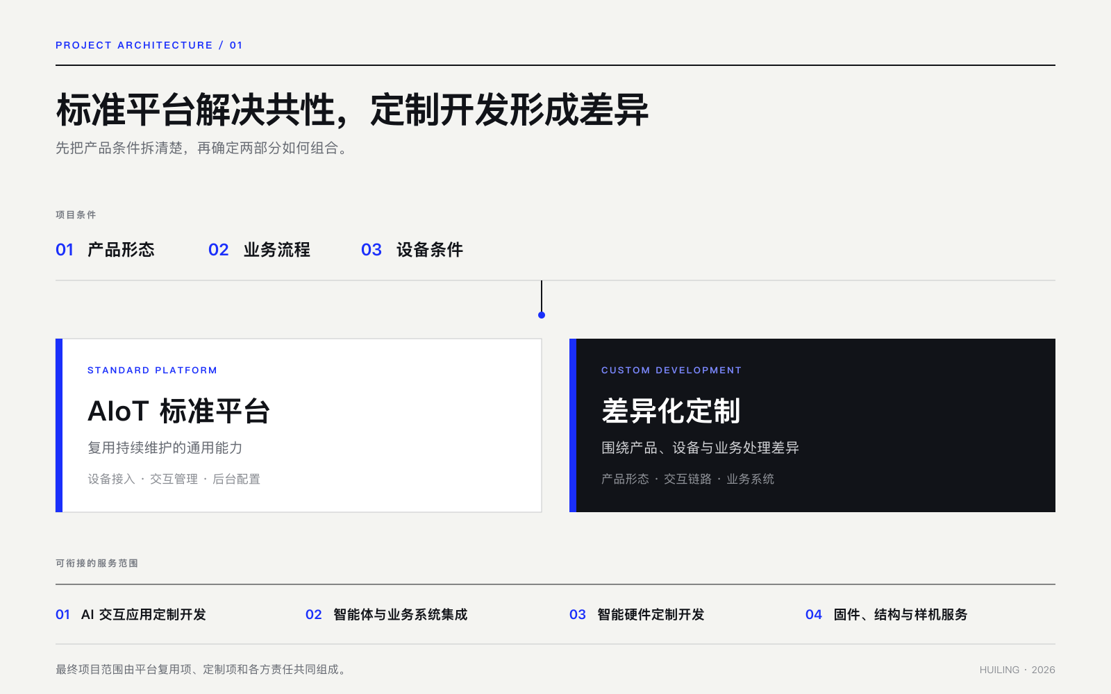 AI 交互项目中标准平台、定制开发与四类服务的组合关系